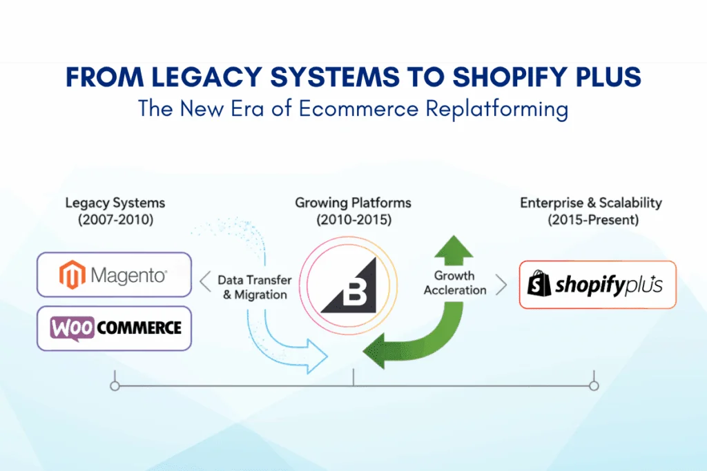 E-commerce Replatforming process showing migration from Magento and WooCommerce to Shopify Plus