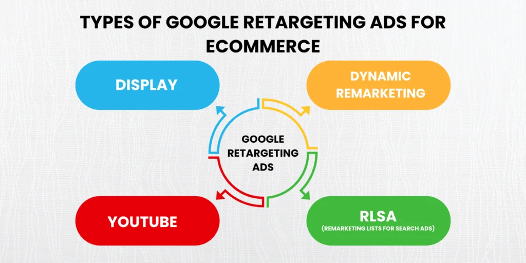 Types of retargeting ads on Google for ecommerce businesses