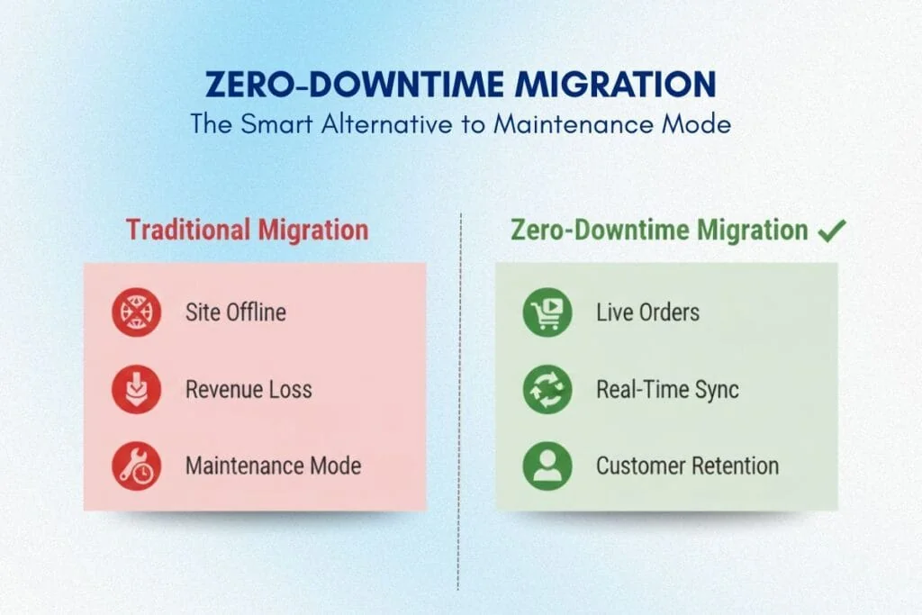 Zero-Downtime Migration Strategy comparison infographic between traditional and zero-downtime migration