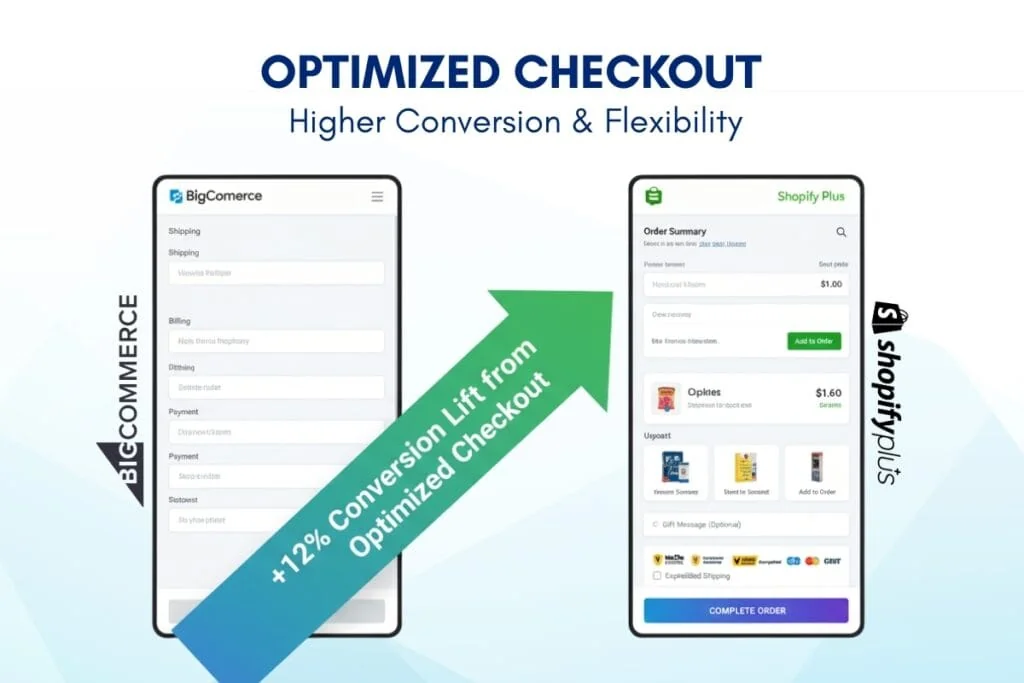Visual comparison of checkout customization and conversion improvements in BigCommerce vs Shopify Plus features.
