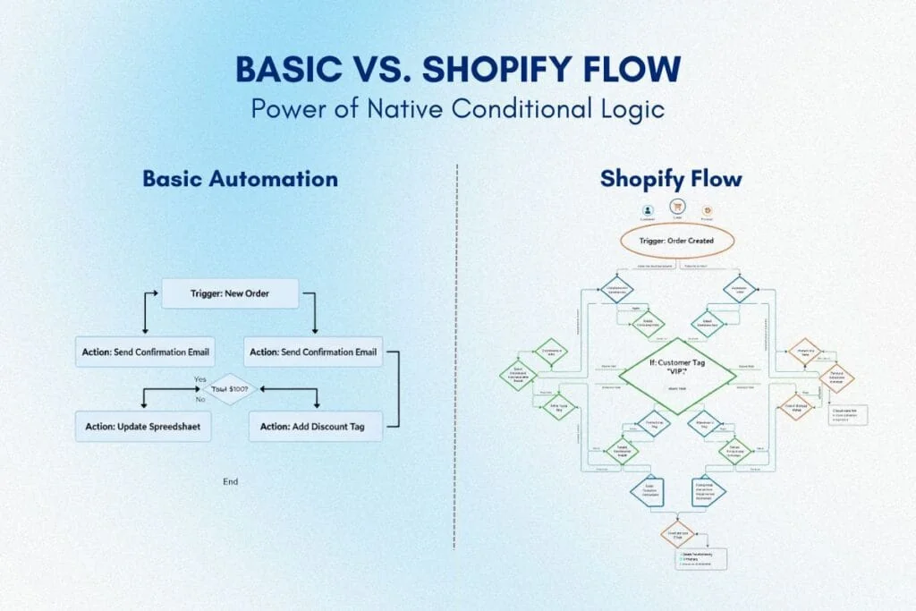 Visualizing the difference in conditional logic for Shopify Flow best practices versus basic automation tools
