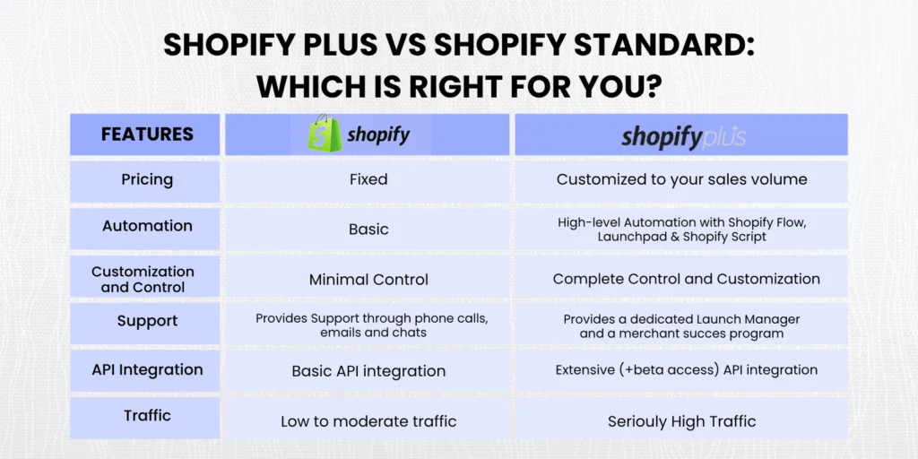 Shopify Plus advanced checkout customization