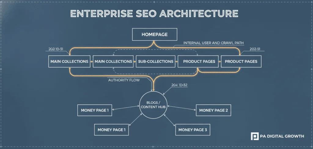 Shopify Plus SEO Strategy architecture diagram showing category hierarchy and internal linking system.
