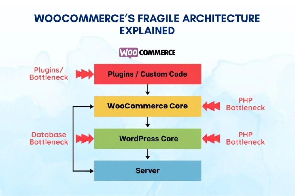 WooCommerce replatforming infographic showing plugin and database bottlenecks