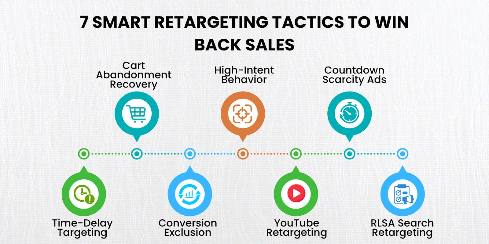 Seven smart Google retargeting strategies for ecommerce brands to recover lost sales