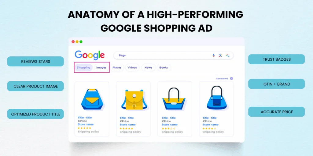 Optimized Google Shopping ad layout with title, GTIN, reviews, and structured data

