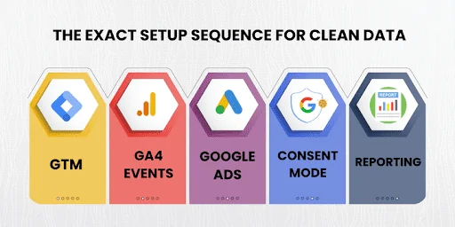 Step-by-step ecommerce conversion tracking setup guide