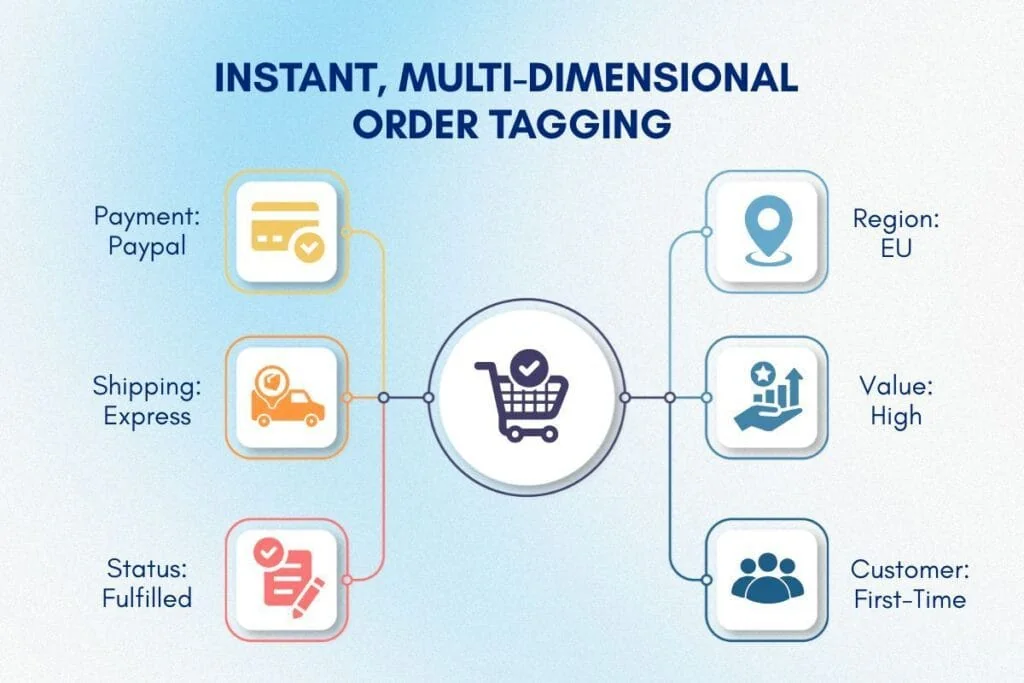 Shopify Flow best practices for automated order tagging for advanced segmentation
