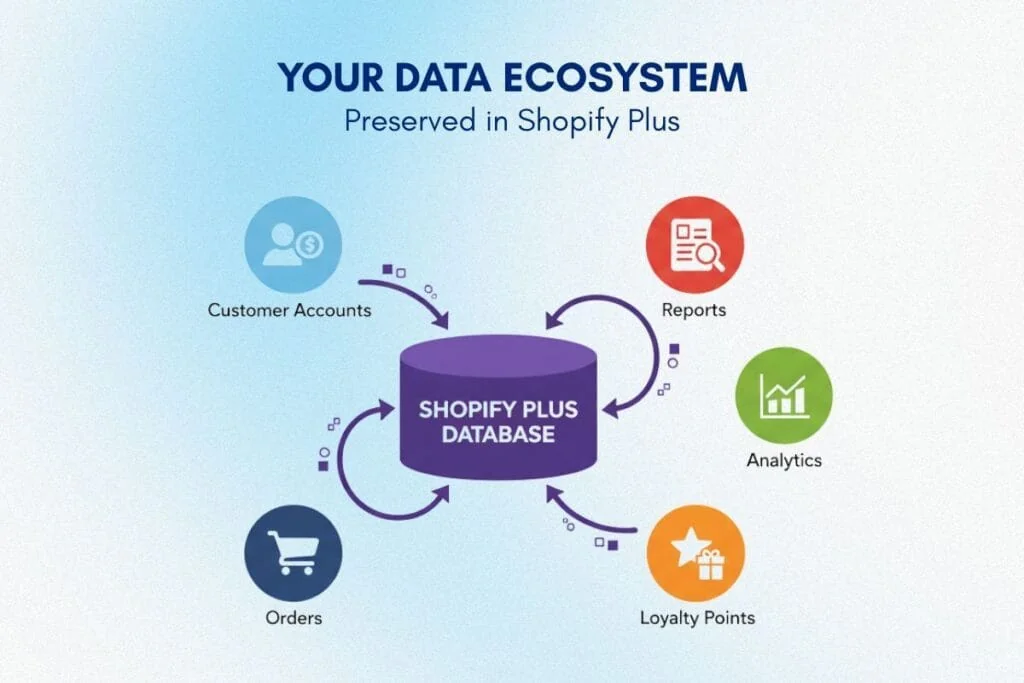 Transferring Historical Orders to Shopify Plus data ecosystem infographic
