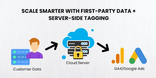 Server-side ecommerce conversion tracking setup for scaling