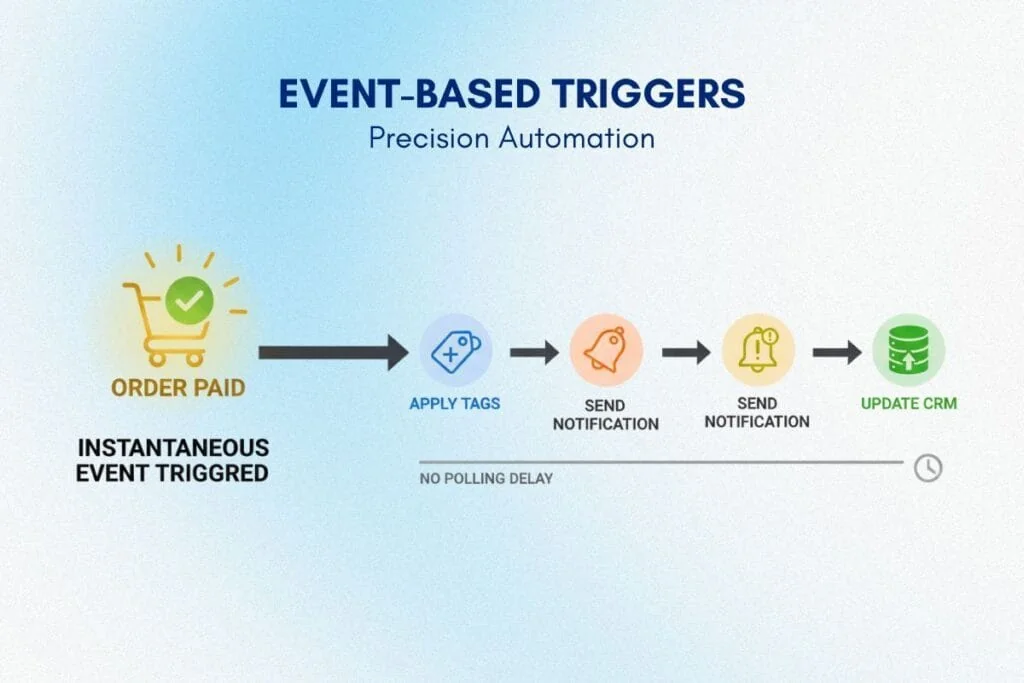 Choosing the right event-based triggers for Shopify Flow best practices
