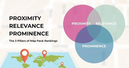Infographic of Proximity, Relevance, and Prominence as key factors for Google Map Pack rankings with overlay text '3 Pillars of Map Pack Rankings'