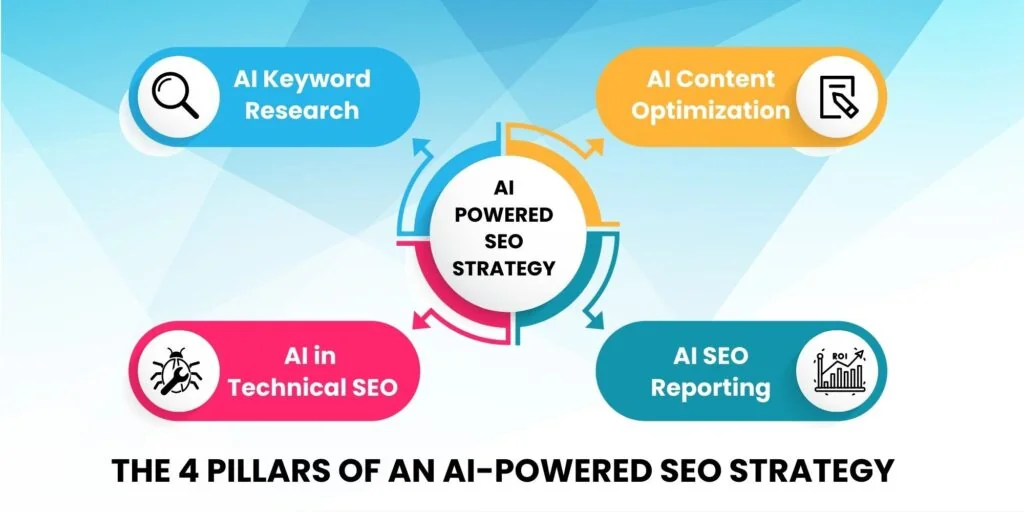 Infographic showing the 4 core pillars of effective AI SEO solutions for businesses