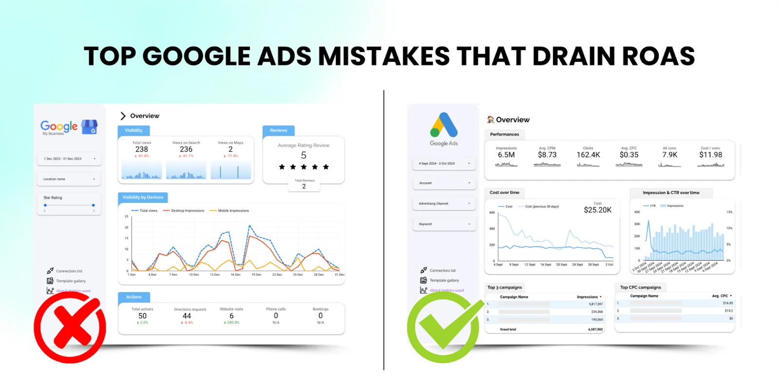Visual of common Google Ads mistakes that reduce ROAS in eCommerce campaigns