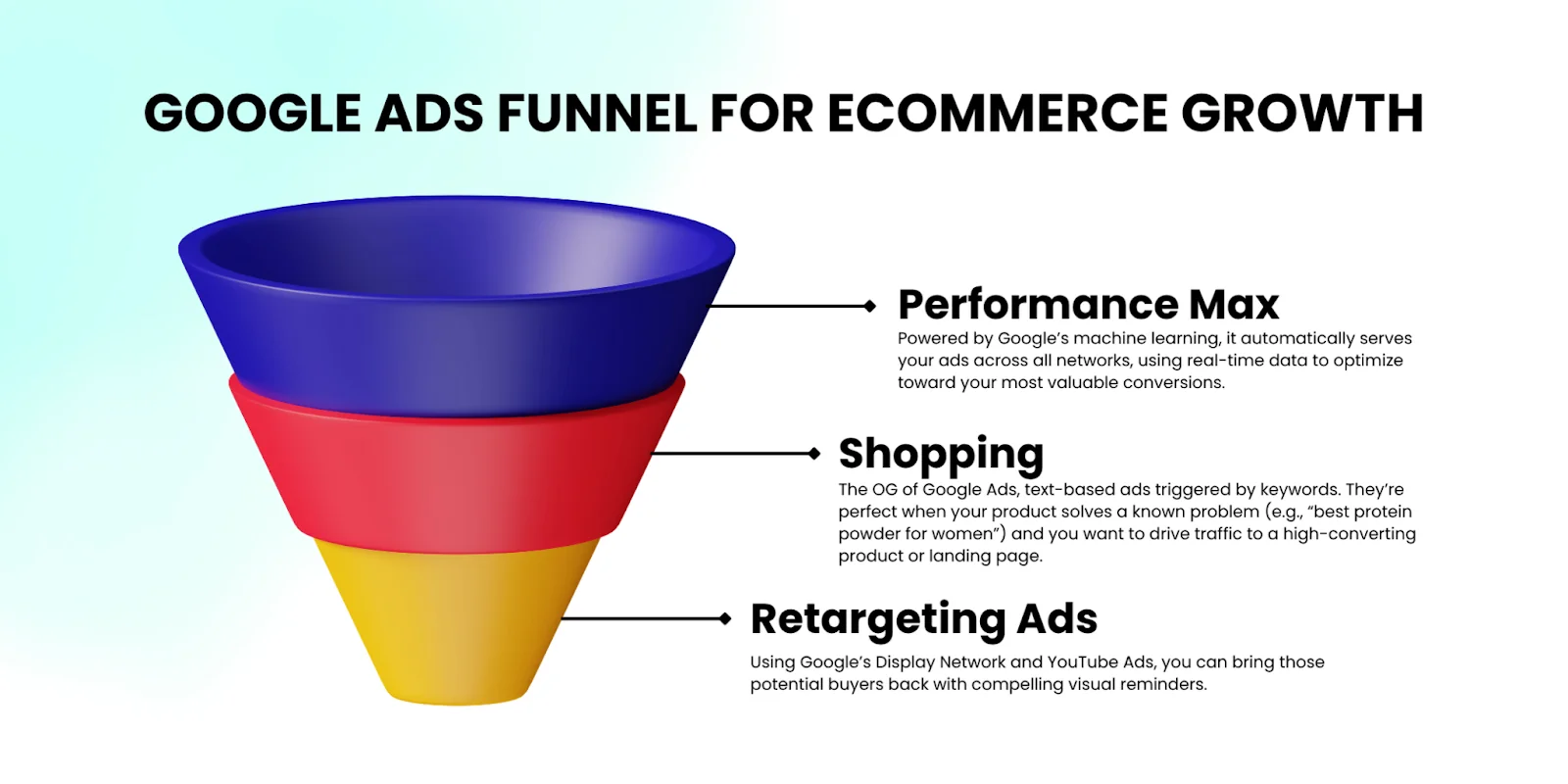 Funnel showing how Performance Max, Shopping Ads, and Retargeting drive eCommerce sales