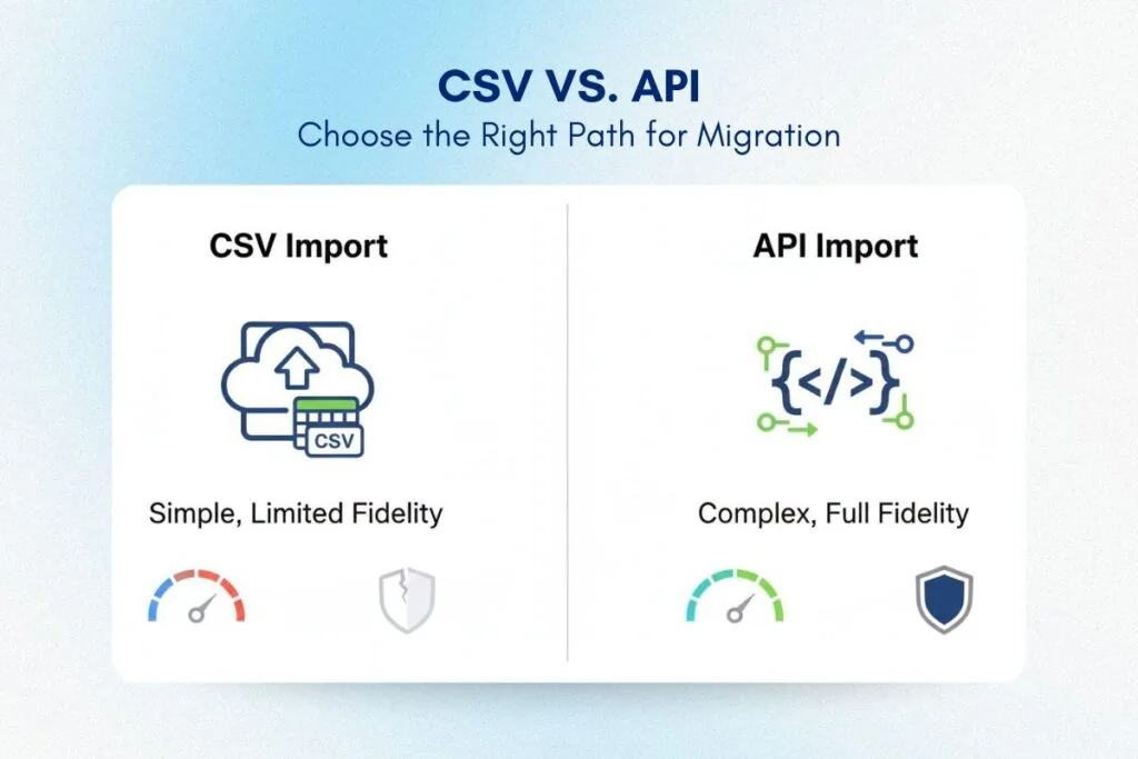 Transferring Historical Orders to Shopify Plus comparison between CSV and API migration
