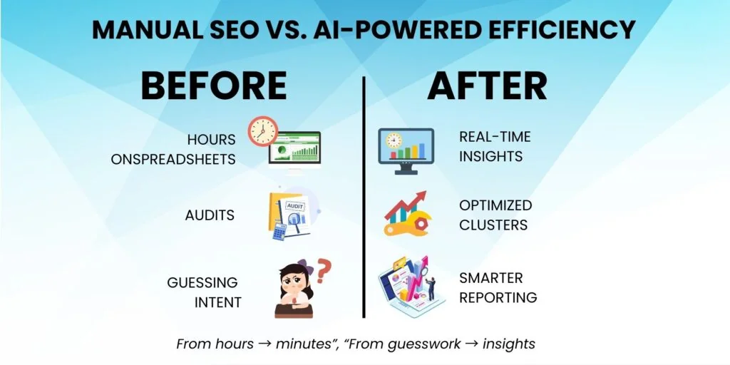 Before and after comparison of SEO workflows with and without AI-powered automation
