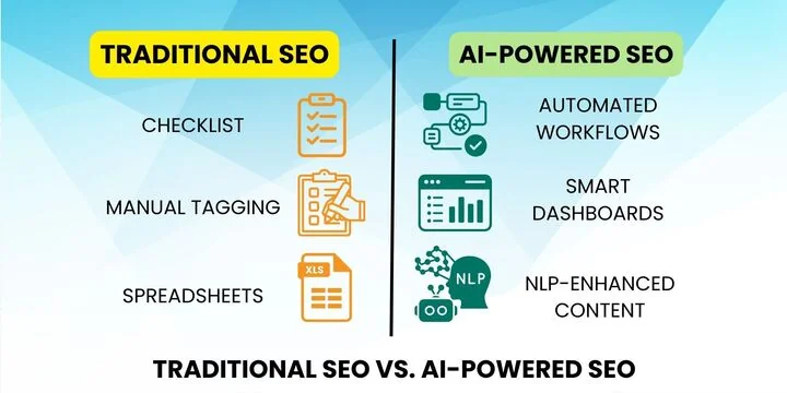 Comparison of Traditional SEO and AI SEO Solutions with automation, optimization, and real-time reporting