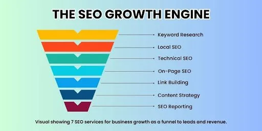 Visual showing 7 SEO services for business growth as a funnel to leads and revenue