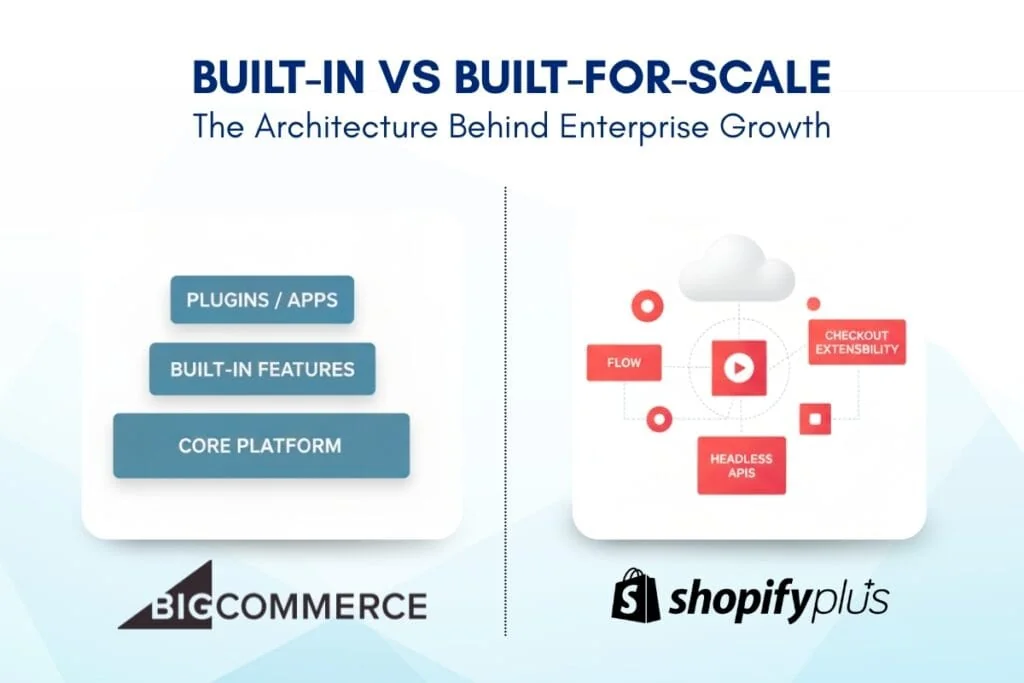Comparison diagram showing BigCommerce vs Shopify Plus features and architecture differences for enterprise ecommerce.