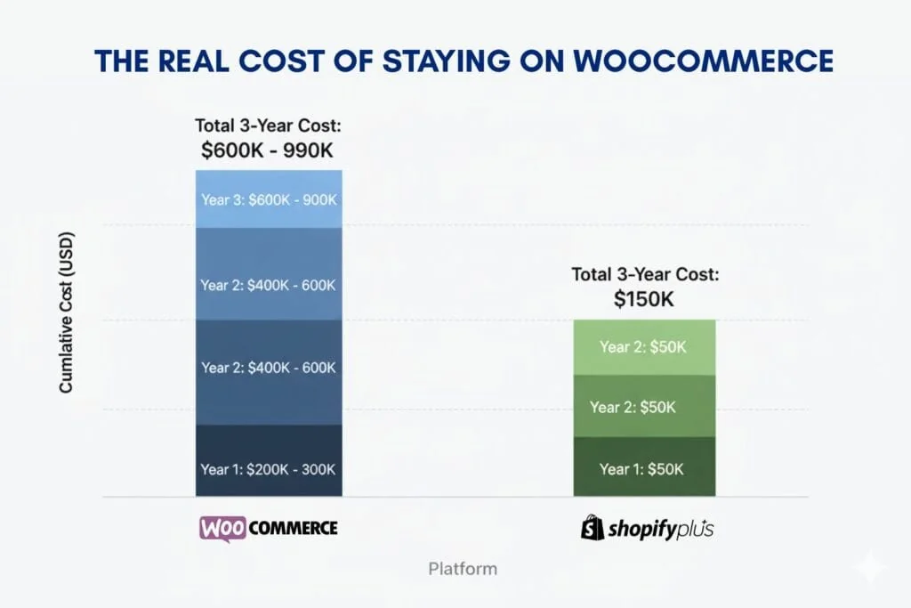 Ecommerce replatforming chart showing WooCommerce cost vs Shopify Plus TCO