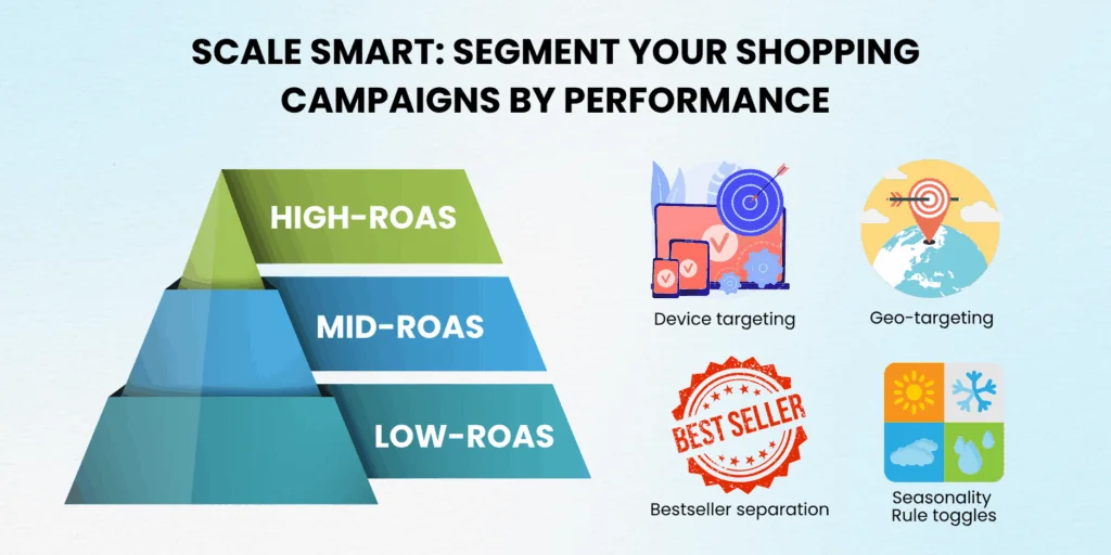 Google Shopping campaign segmentation and scaling tips for eCommerce brands