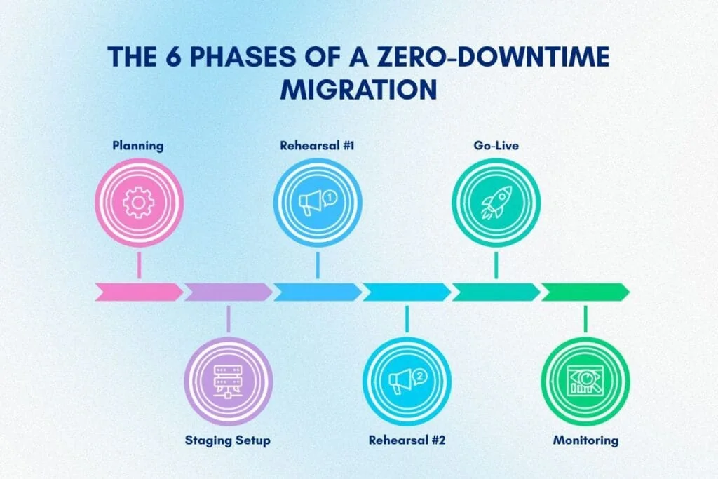 Zero-Downtime Migration Strategy 6-phase step-by-step infographic