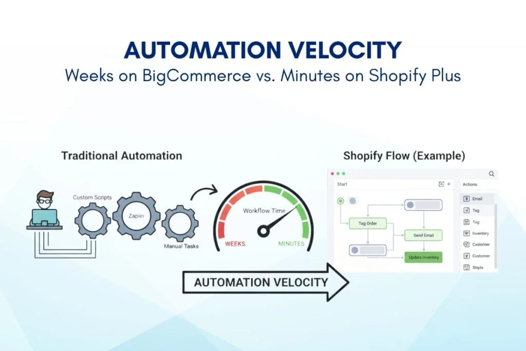 Infographic comparing Shopify Flow automation versus BigCommerce manual workflow in BigCommerce vs Shopify Plus features.