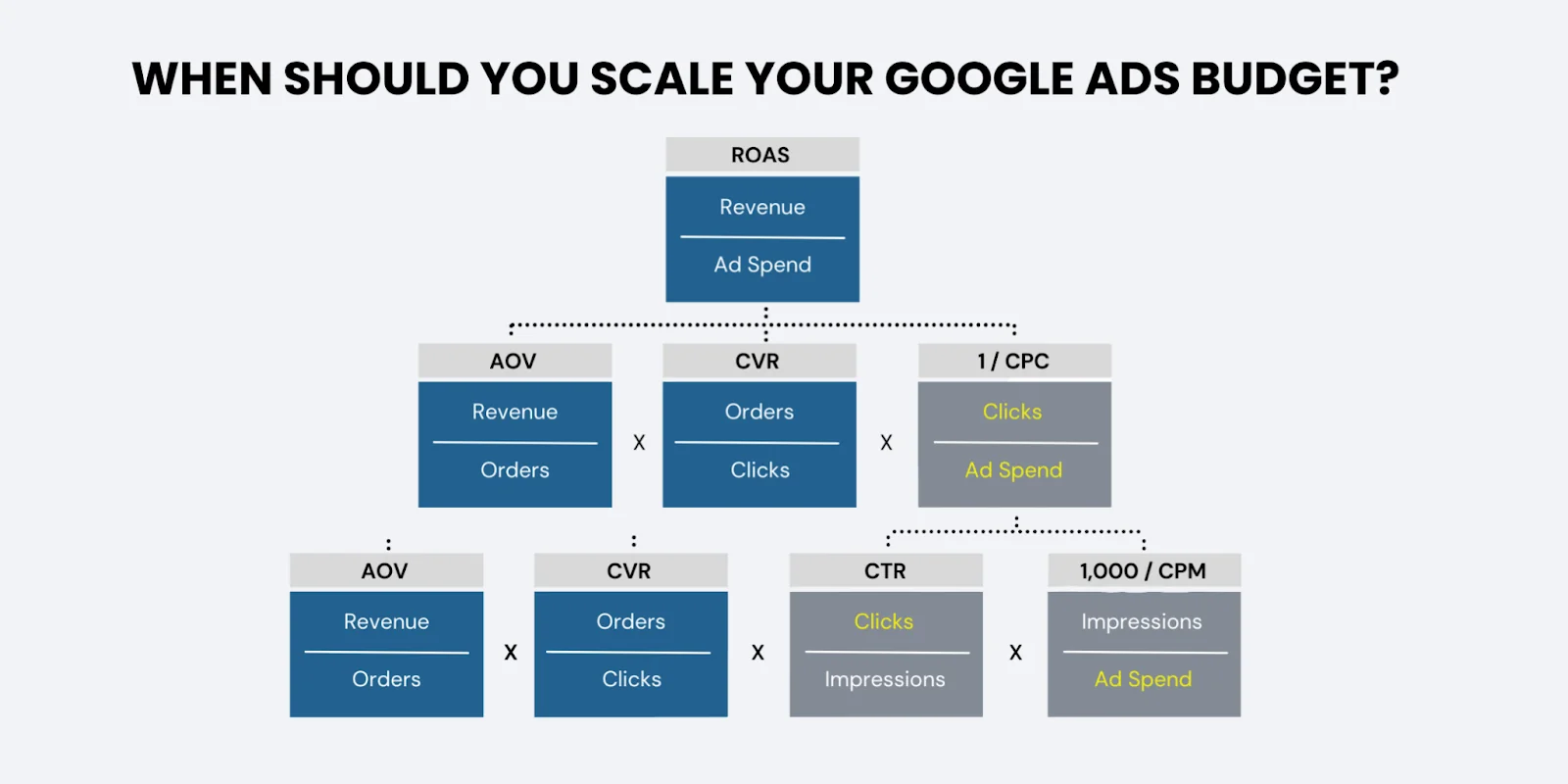 Decision-making flowchart for scaling or pausing Google Ads for eCommerce