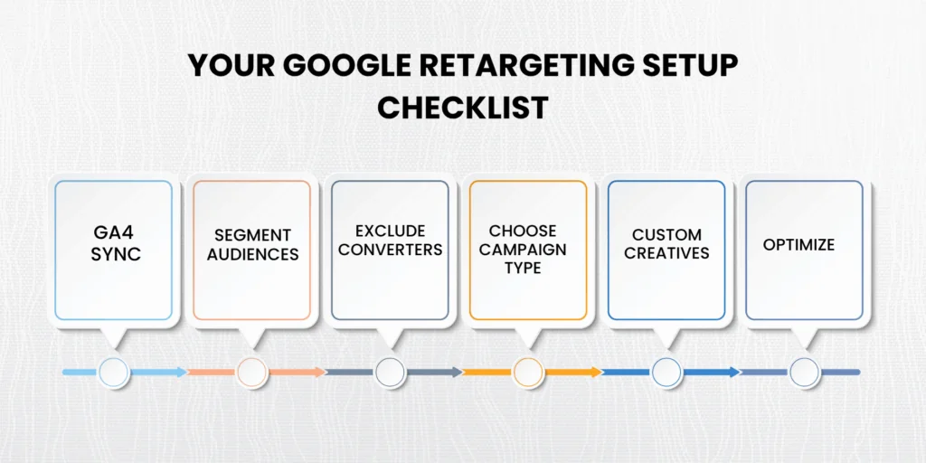 Step-by-step setup of retargeting ads on Google for ecommerce brands