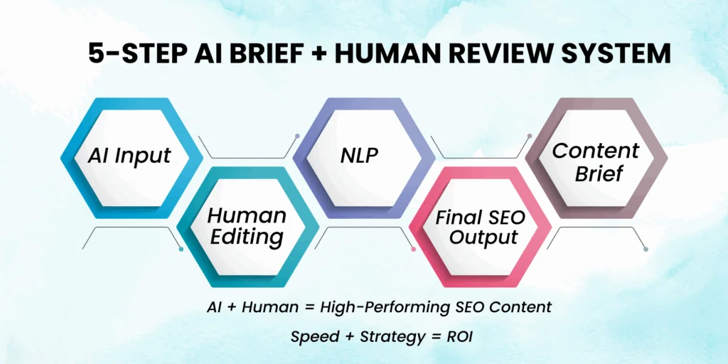 AI-powered content optimization workflow with review loop