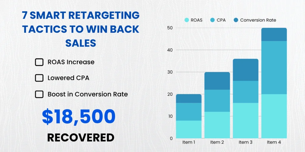 Shopify ecommerce brand case study showing retargeting ad performance improvement