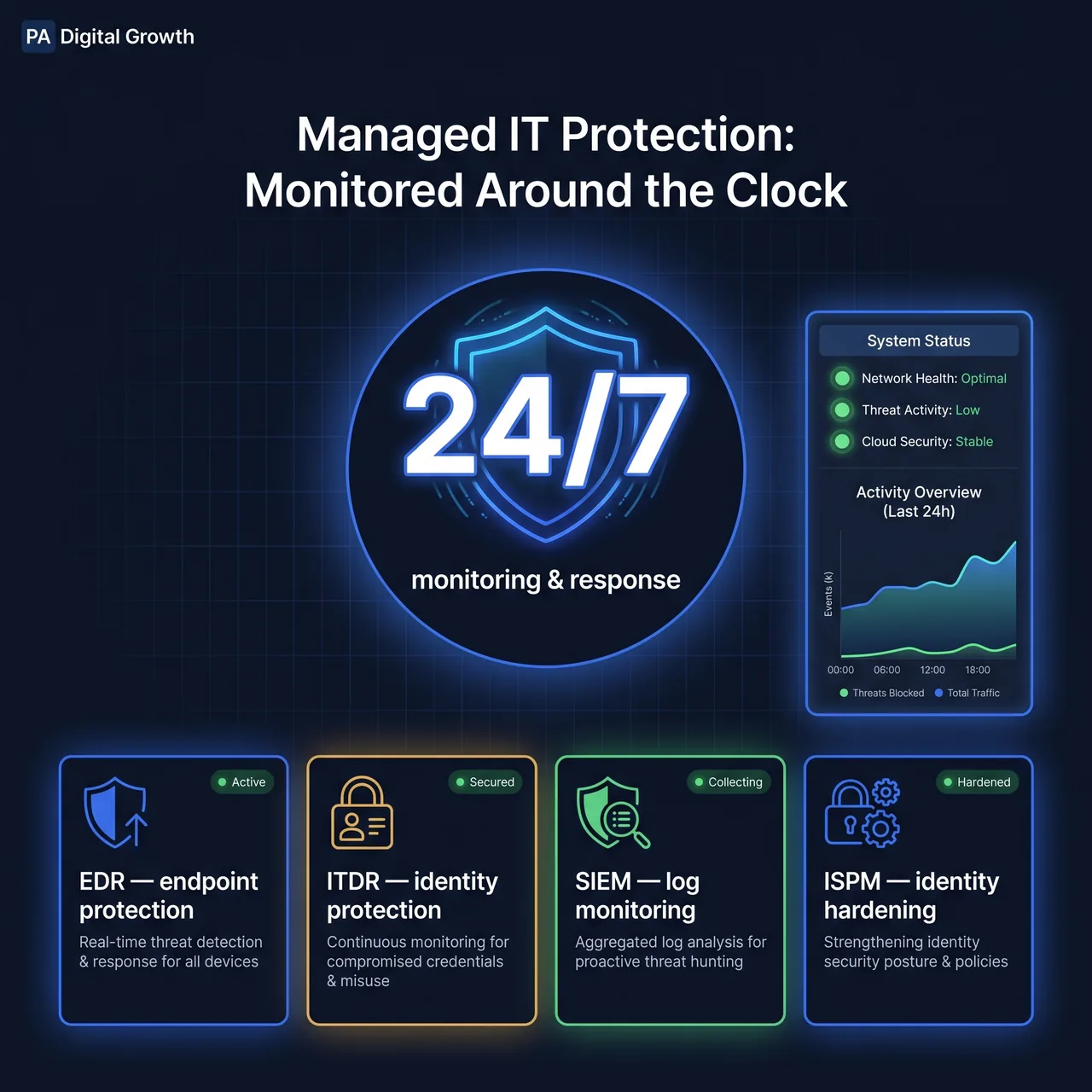 Security analyst monitoring threats in a security operations center
