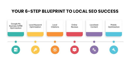 Local SEO for small businesses strategy checklist with steps like citations, NAP consistency, reviews, and mobile optimization