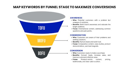 SEO keyword strategy funnel showing top, middle, and bottom of funnel keyword mapping