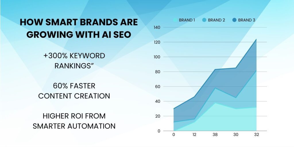 Case study of real business growth using AI SEO strategies and keyword automation