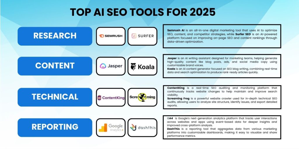 Visual breakdown of recommended AI SEO tools for keyword research, content, technical SEO, and reporting