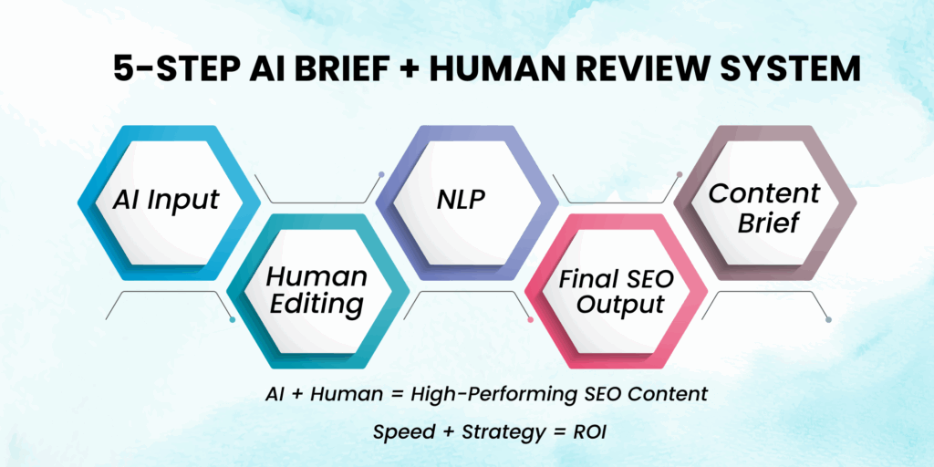 AI-powered content optimization workflow with review loop