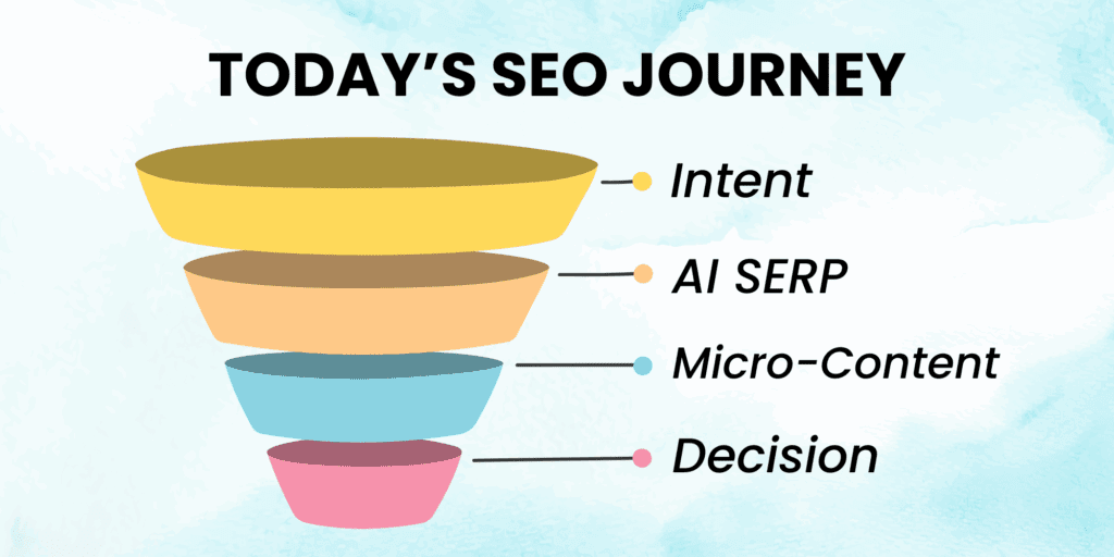 Modern SEO user journey with AI touch points and conversion path