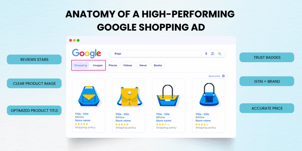 Optimized Google Shopping ad layout with title, GTIN, reviews, and structured data
