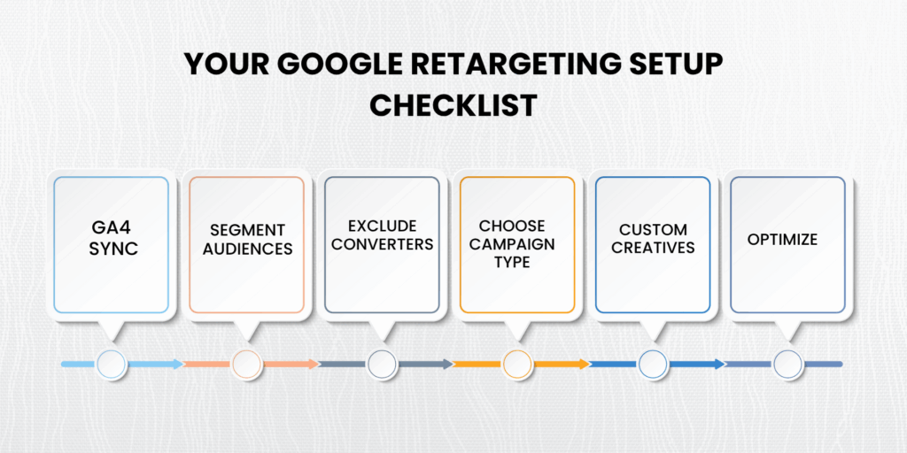 Step-by-step setup of retargeting ads on Google for ecommerce brands