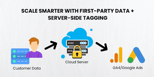 Server-side ecommerce conversion tracking setup for scaling