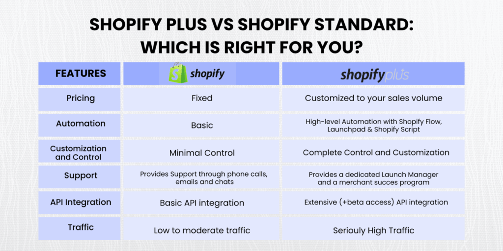 Shopify Plus advanced checkout customization