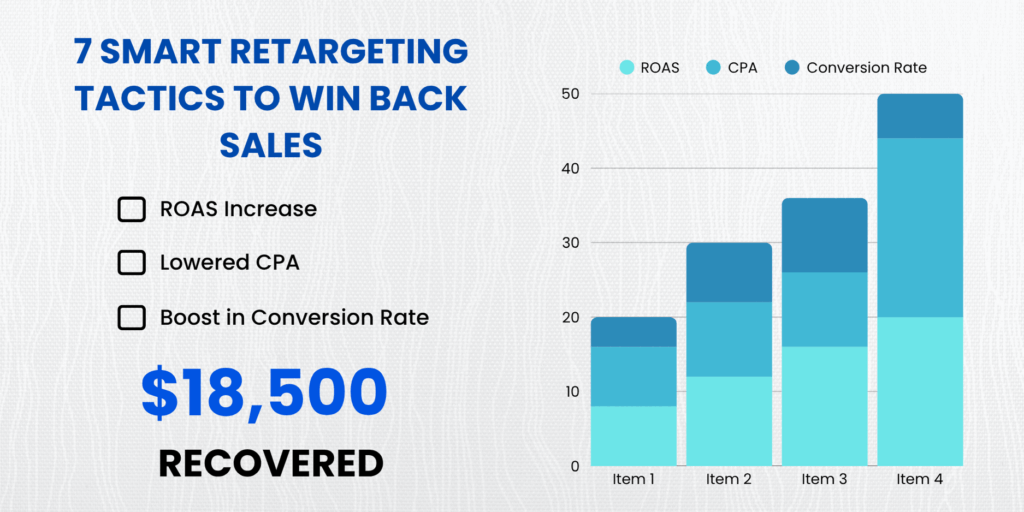 Shopify ecommerce brand case study showing retargeting ad performance improvement
