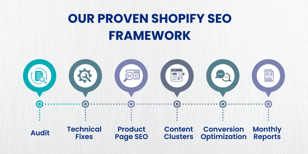 Shopify SEO Agency step-by-step optimization process