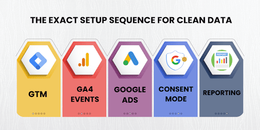 Step-by-step ecommerce conversion tracking setup guide
