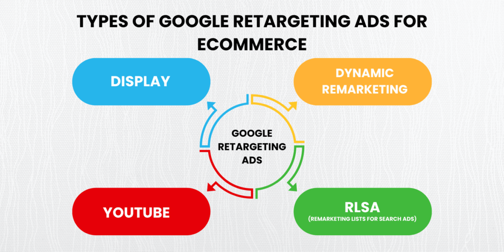 Types of retargeting ads on Google for ecommerce businesses