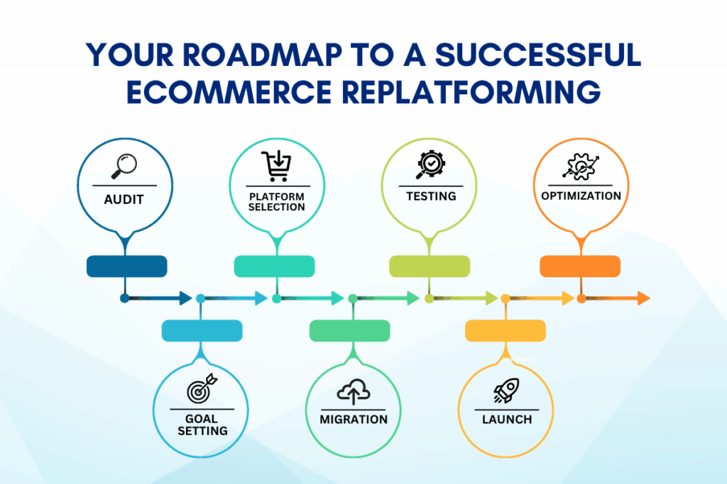 E-commerce Replatforming roadmap showing key stages from audit to Shopify Plus launch