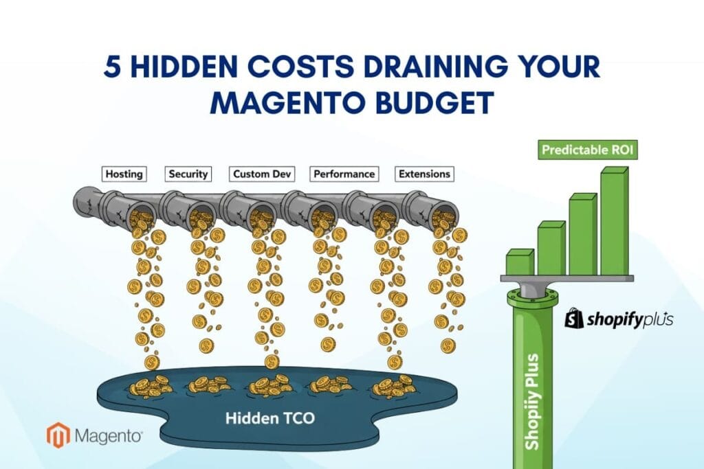Ecommerce replatforming visual showing five hidden costs of Magento and predictable ROI with Shopify Plus