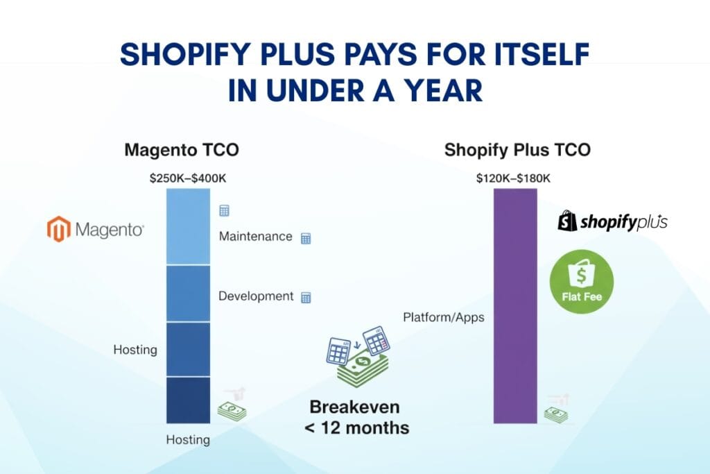 Magento to Shopify Plus replatforming calculator visual comparing TCO and ROI payback period